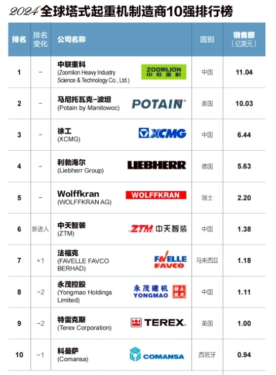 中國塔吊制造商再登全球榜首，年銷售額突破80億元彰顯制造實力