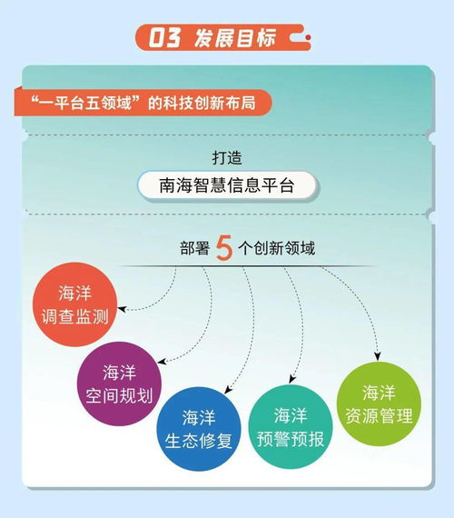 一圖看懂自然資源部南海局海洋科技創(chuàng)新發(fā)展規(guī)劃（2021-2025） 軟件科技領(lǐng)域的技術(shù)開發(fā)方向
